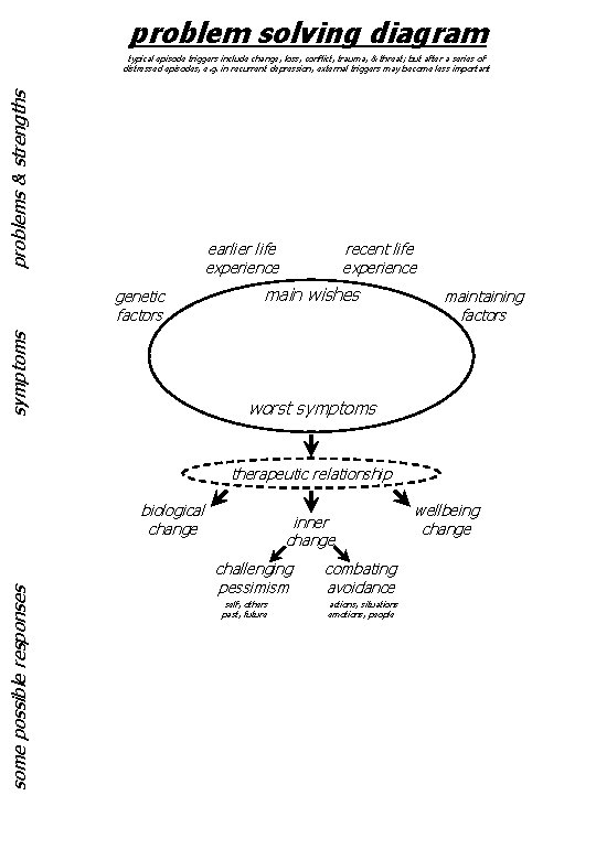 problem solving diagram problems & strengths typical episode triggers include change, loss, conflict, trauma,