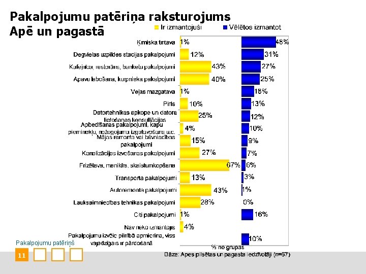 Pakalpojumu patēriņa raksturojums Apē un pagastā Pakalpojumu patēriņš 11 