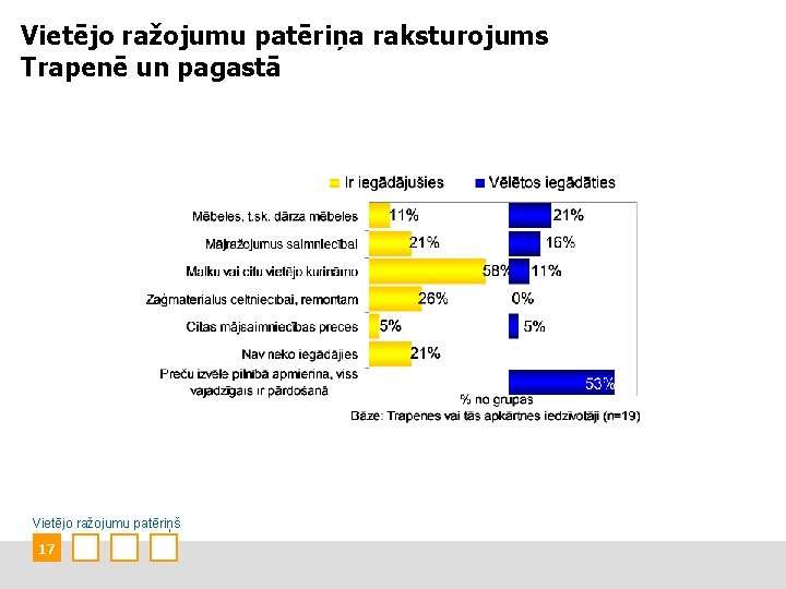 Vietējo ražojumu patēriņa raksturojums Trapenē un pagastā Vietējo ražojumu patēriņš 17 