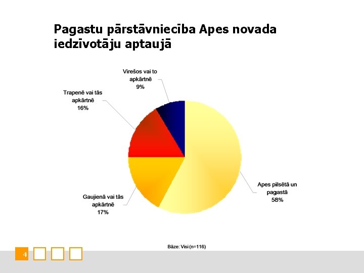 Pagastu pārstāvniecība Apes novada iedzīvotāju aptaujā 4 