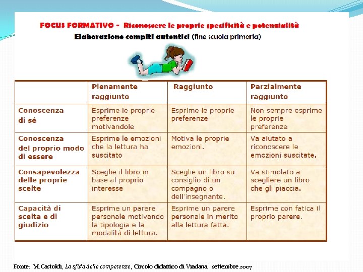 Fonte: M. Castoldi, La sfida delle competenze, Circolo didattico di Viadana, settembre 2007 