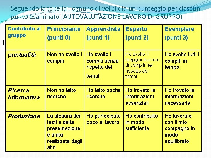 Seguendo la tabella , ognuno di voi si dia un punteggio per ciascun punto