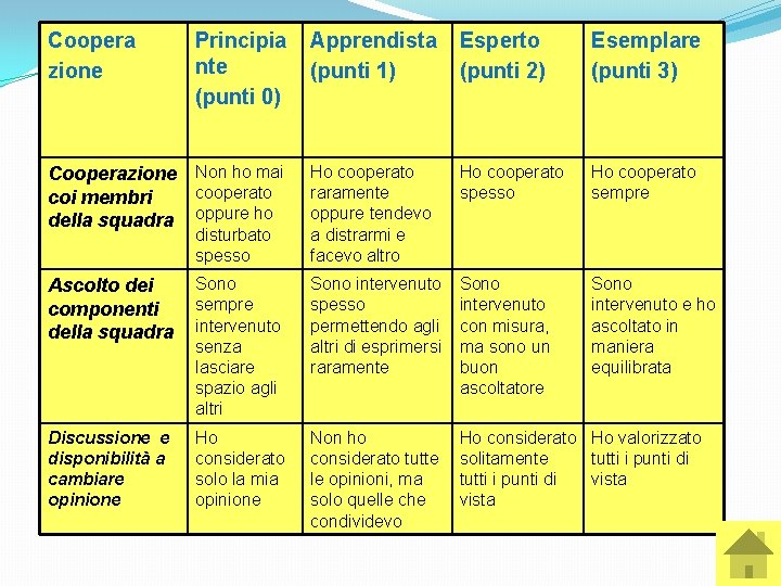 Coopera zione Principia nte (punti 0) Cooperazione Non ho mai cooperato coi membri della