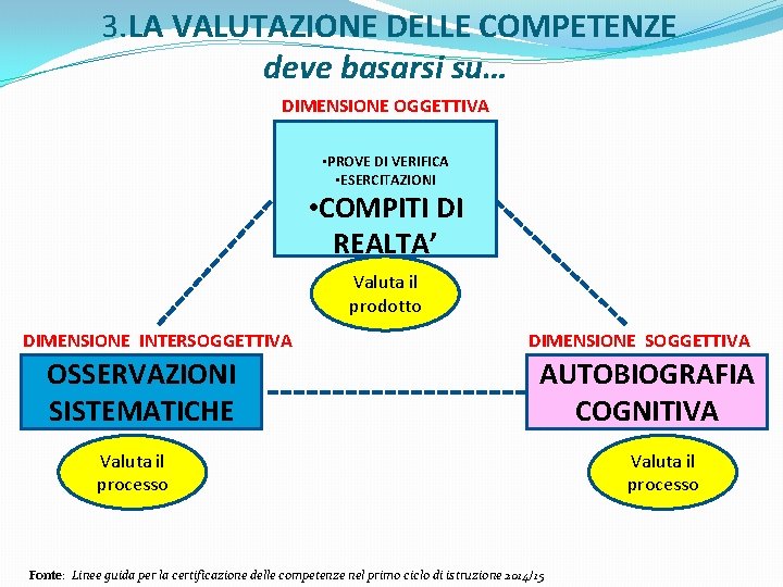 3. LA VALUTAZIONE DELLE COMPETENZE deve basarsi su… DIMENSIONE OGGETTIVA • PROVE DI VERIFICA