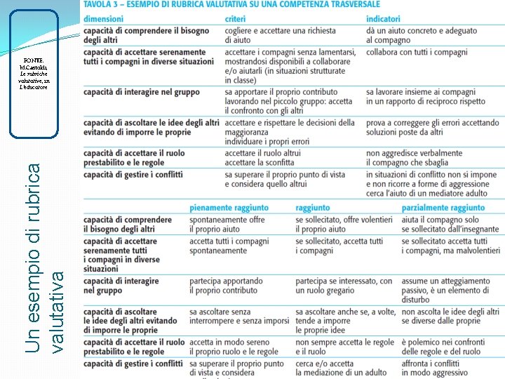 Un esempio di rubrica valutativa FONTE: M. Castoldi, Le rubriche valutative, in L’educatore 9