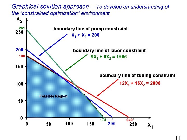 Graphical solution approach – To develop an understanding of the “constrained optimization” environment X