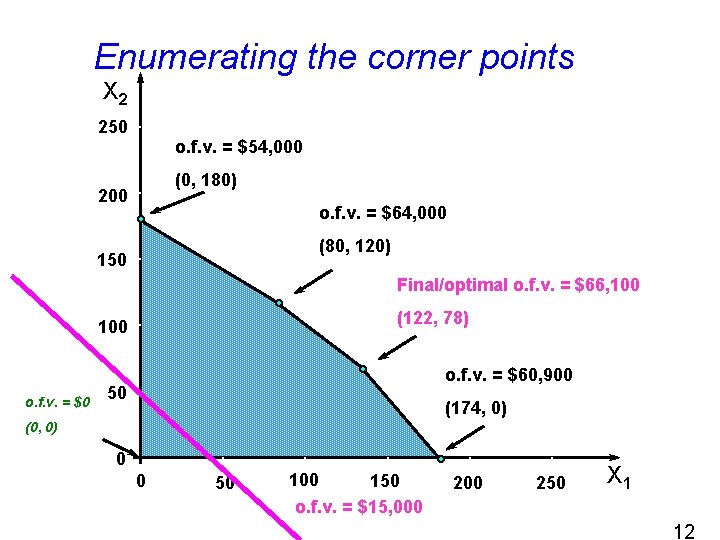 Enumerating the corner points X 2 250 o. f. v. = $54, 000 (0,