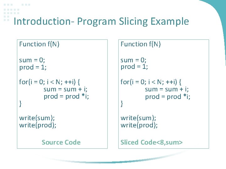 Introduction- Program Slicing Example Function f(N) sum = 0; prod = 1; for(i =