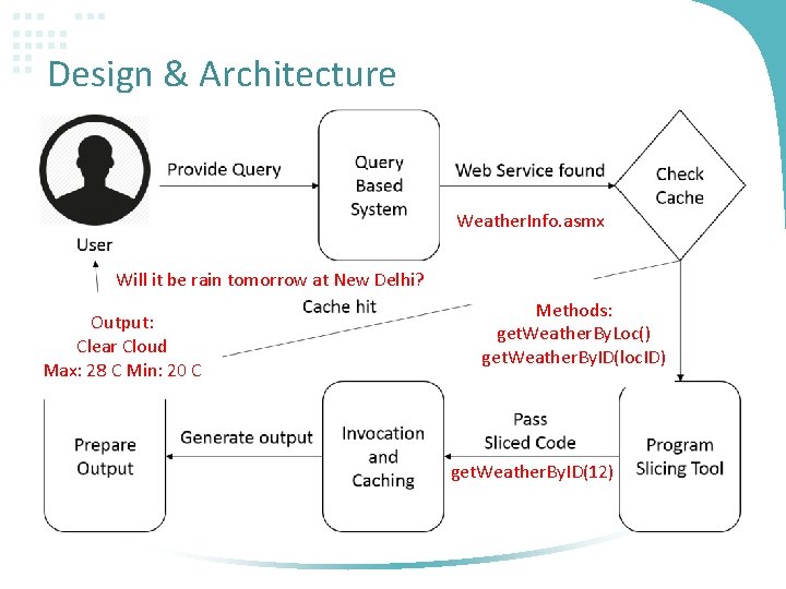 Design & Architecture Weather. Info. asmx Will it be rain tomorrow at New Delhi?