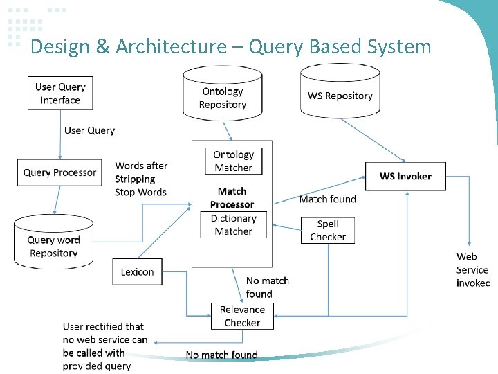 Design & Architecture – Query Based System 