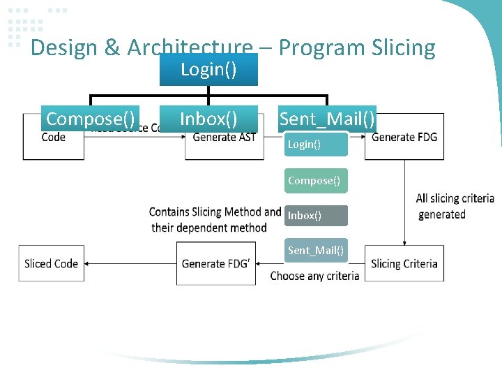 Design & Architecture – Program Slicing Login() Compose() Inbox() Sent_Mail() 