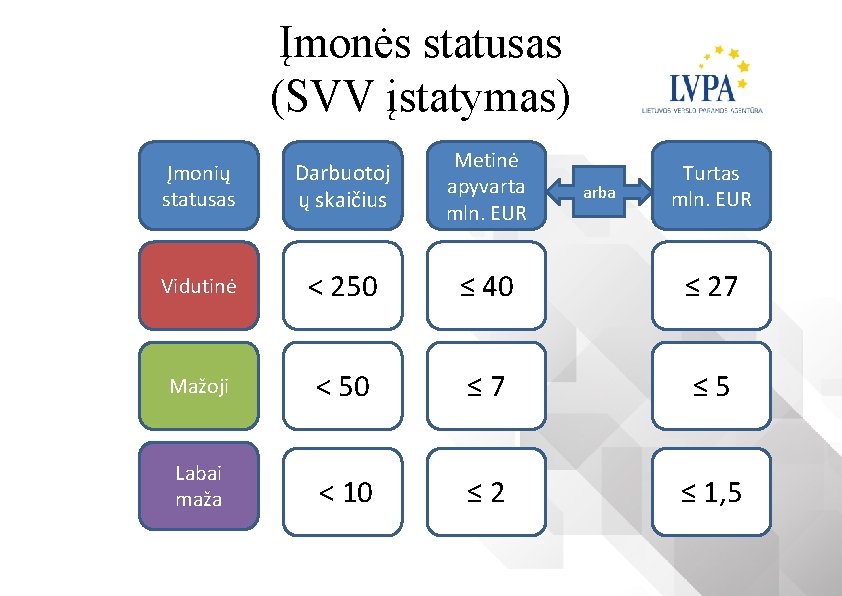 Įmonės statusas (SVV įstatymas) Įmonių statusas Darbuotoj ų skaičius Metinė apyvarta mln. EUR Vidutinė