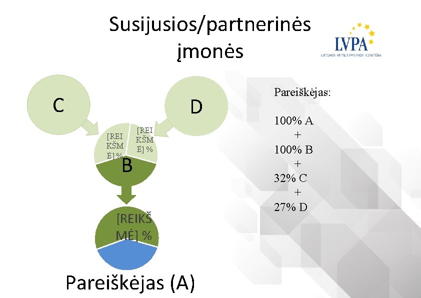 Susijusios/partnerinės įmonės C D [REI KŠM Ė] % B [REI KŠM Ė] % [REIKŠ