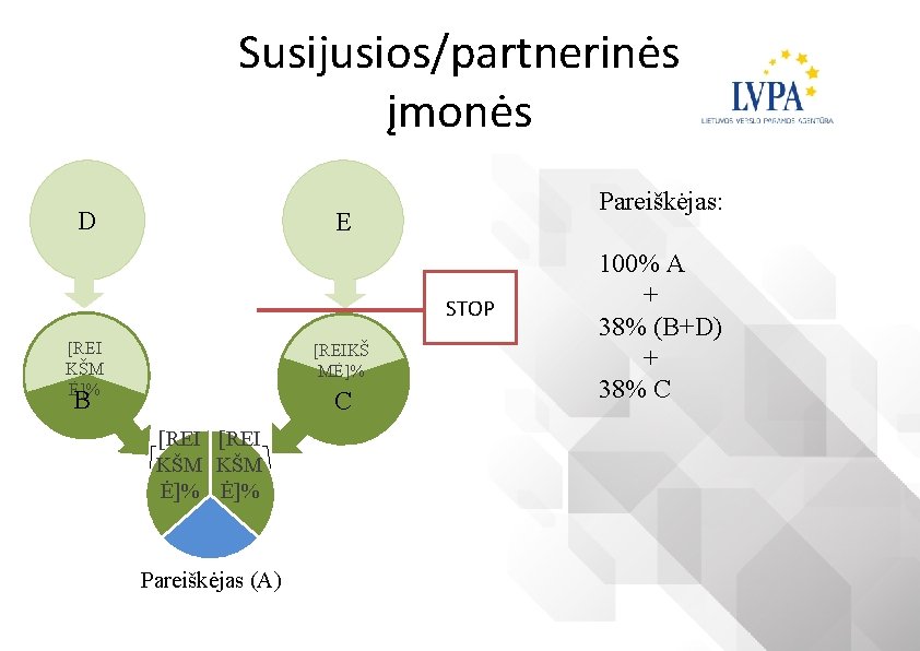 Susijusios/partnerinės įmonės D Pareiškėjas: E STOP [REI KŠM Ė]% [REIKŠ MĖ]% B C [REI