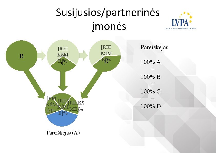 Susijusios/partnerinės įmonės B [REI KŠM Ė]% C [REI KŠM[REIKŠ Ė]% MĖ]% Pareiškėjas (A) [REI