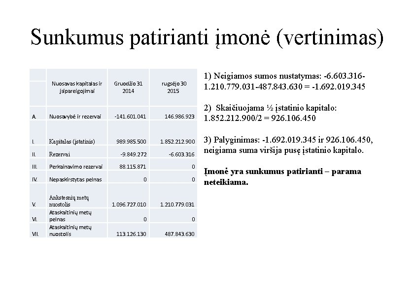 Sunkumus patirianti įmonė (vertinimas) Nuosavas kapitalas ir įsipareigojimai A. Nuosavybė ir rezervai I. Kapitalas