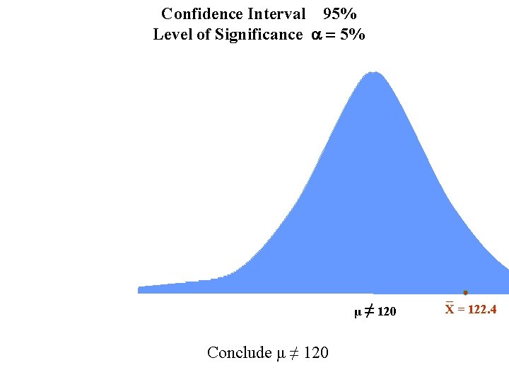 Confidence Interval 95% Level of Significance a = 5% μ ≠ 120 Conclude μ