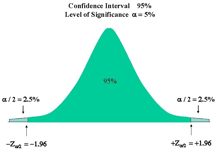 Confidence Interval 95% Level of Significance a = 5% 95% a / 2 =