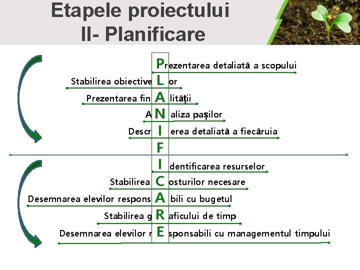 Etapele proiectului II- Planificare Prezentarea detaliată a scopului Stabilirea obiective L or Prezentarea fin