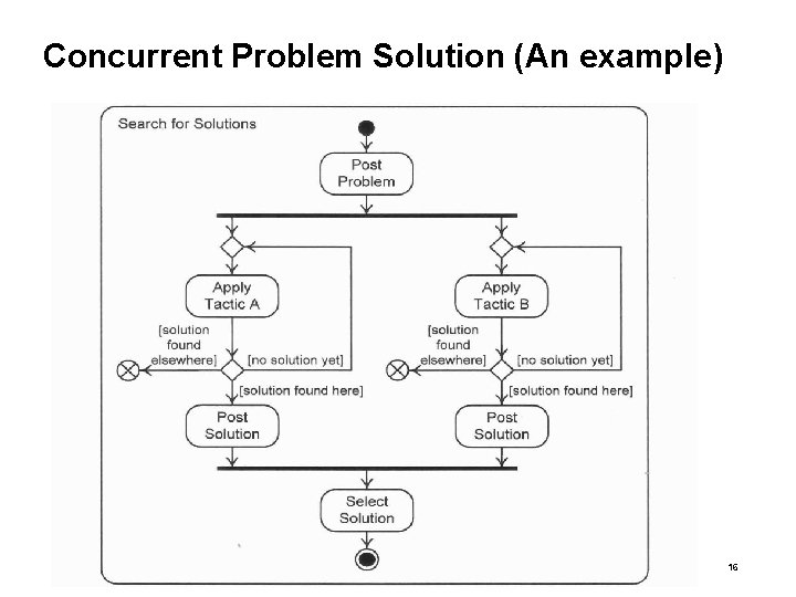 Concurrent Problem Solution (An example) Bernd Bruegge & Allen H. Dutoit Object-Oriented Software Engineering: