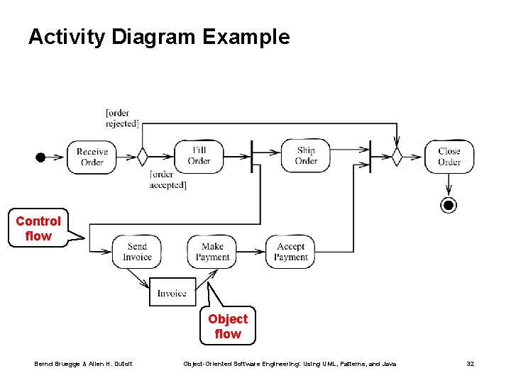 Activity Diagram Example Control flow Object flow Bernd Bruegge & Allen H. Dutoit Object-Oriented Activity Diagram Example Control flow Object flow Bernd Bruegge & Allen H. Dutoit Object-Oriented