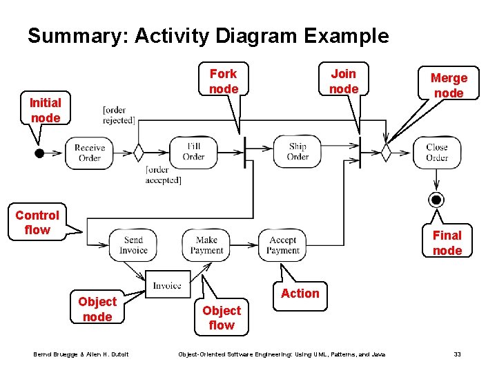 Summary: Activity Diagram Example Fork node Join node Initial node Control flow Merge node Summary: Activity Diagram Example Fork node Join node Initial node Control flow Merge node