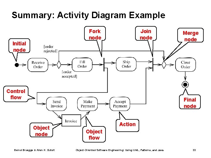 Summary: Activity Diagram Example Fork node Join node Initial node Control flow Merge node