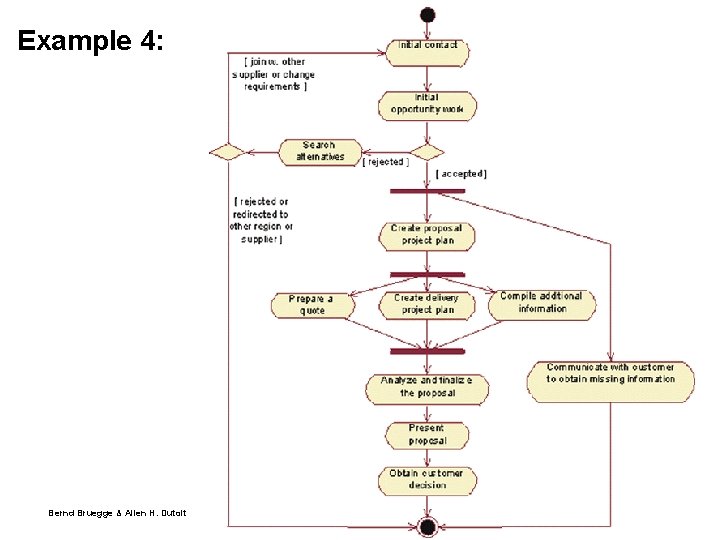 Example 4: Bernd Bruegge & Allen H. Dutoit Object-Oriented Software Engineering: Using UML, Patterns,