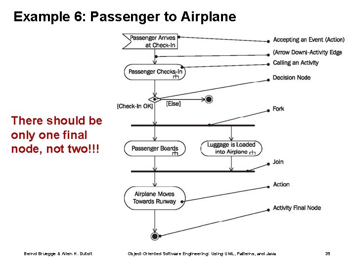 Example 6: Passenger to Airplane There should be only one final node, not two!!!