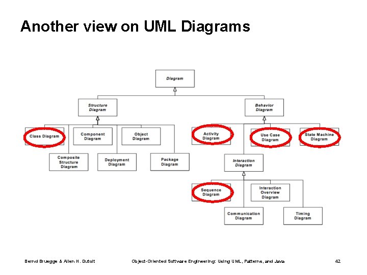 Another view on UML Diagrams Bernd Bruegge & Allen H. Dutoit Object-Oriented Software Engineering: