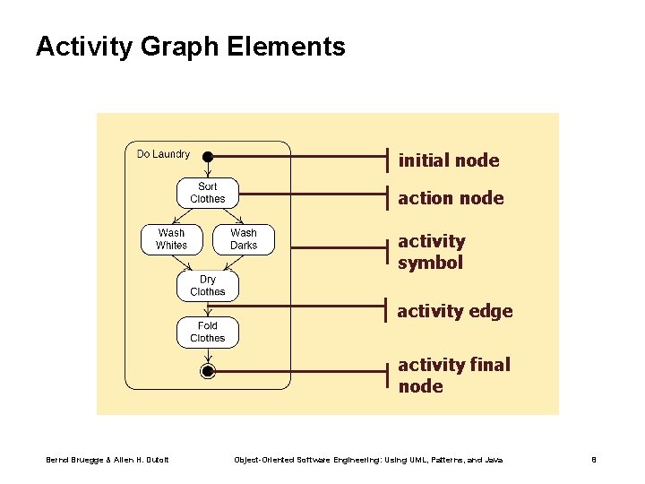 Activity Graph Elements initial node action node activity symbol activity edge activity final node