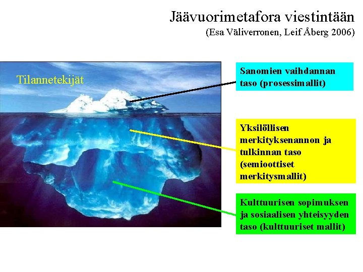 Jäävuorimetafora viestintään (Esa Väliverronen, Leif Åberg 2006) Tilannetekijät Sanomien vaihdannan taso (prosessimallit) Yksilöllisen merkityksenannon Jäävuorimetafora viestintään (Esa Väliverronen, Leif Åberg 2006) Tilannetekijät Sanomien vaihdannan taso (prosessimallit) Yksilöllisen merkityksenannon
