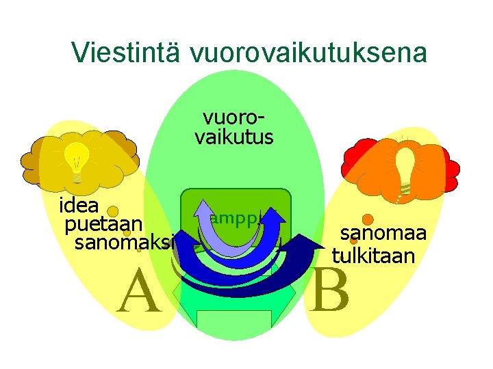 Viestintä vuorovaikutuksena vuorovaikutus idea ”lamppu” puetaan sanomaksi A sanomaa tulkitaan B Viestintä vuorovaikutuksena vuorovaikutus idea ”lamppu” puetaan sanomaksi A sanomaa tulkitaan B