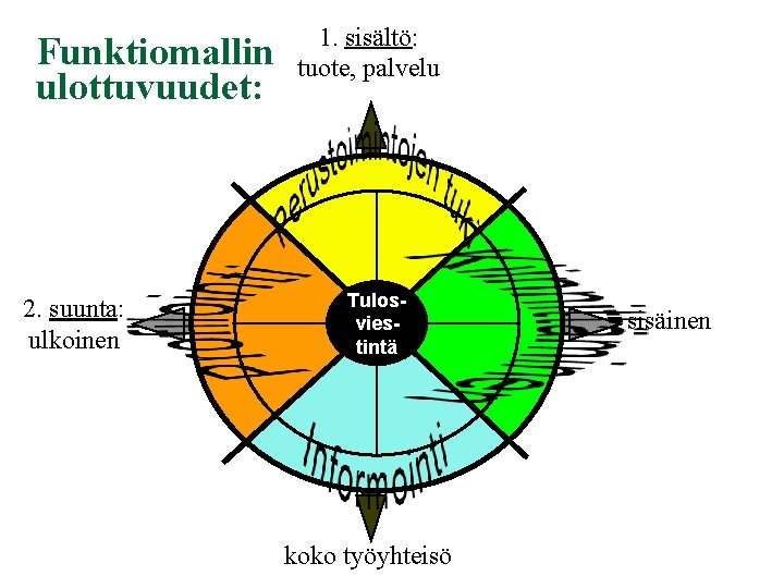Funktiomallin ulottuvuudet: 2. suunta: ulkoinen 1. sisältö: tuote, palvelu Tulosviestintä koko työyhteisö sisäinen Funktiomallin ulottuvuudet: 2. suunta: ulkoinen 1. sisältö: tuote, palvelu Tulosviestintä koko työyhteisö sisäinen