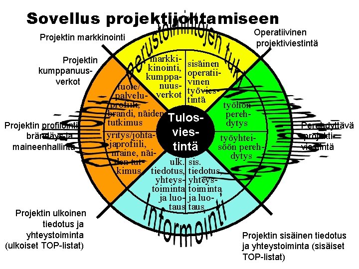 Sovellus projektijohtamiseen Projektin markkinointi Projektin kumppanuusverkot Projektin profilointi, brändäys ja maineenhallinta Projektin ulkoinen tiedotus Sovellus projektijohtamiseen Projektin markkinointi Projektin kumppanuusverkot Projektin profilointi, brändäys ja maineenhallinta Projektin ulkoinen tiedotus