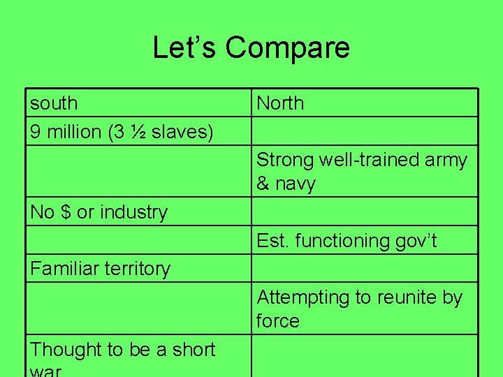 Let’s Compare south 9 million (3 ½ slaves) North Strong well-trained army & navy