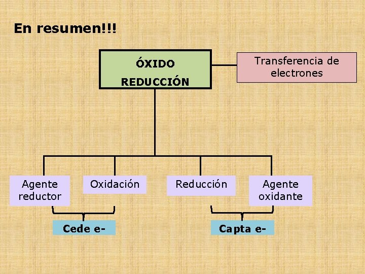 En resumen!!! Transferencia de electrones ÓXIDO REDUCCIÓN Agente reductor Oxidación Cede e- Reducción Agente