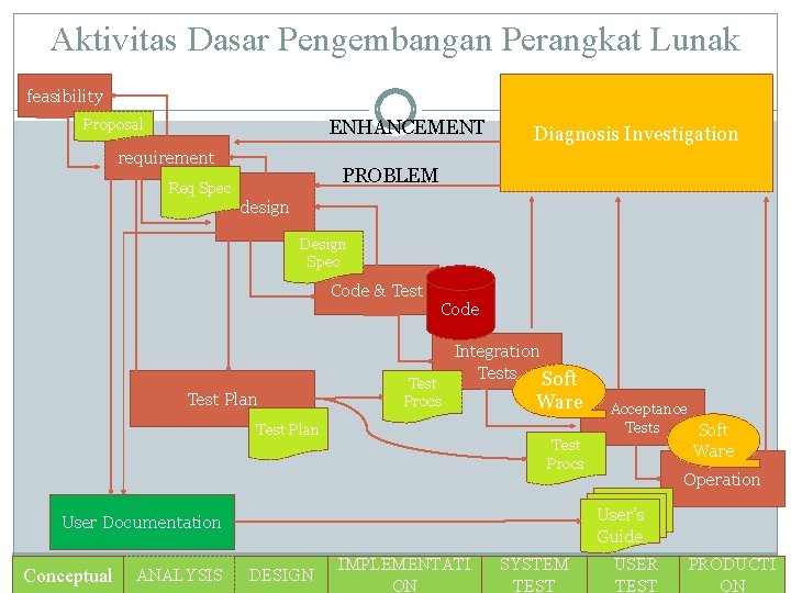 Aktivitas Dasar Pengembangan Perangkat Lunak feasibility Proposal ENHANCEMENT requirement Diagnosis Investigation PROBLEM Req Spec