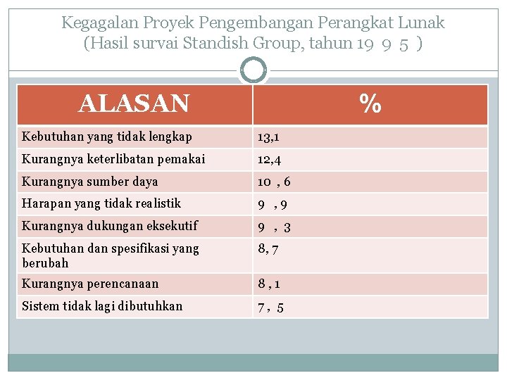 Kegagalan Proyek Pengembangan Perangkat Lunak (Hasil survai Standish Group, tahun 19 9 5 )