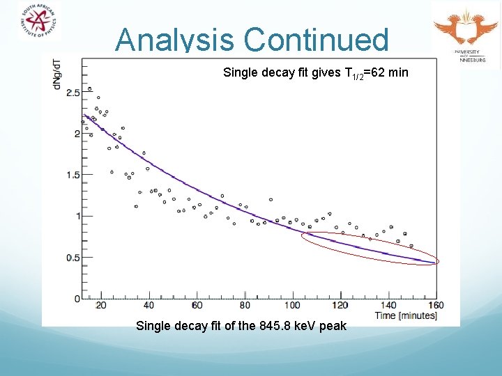 Analysis Continued Single decay fit gives T 1/2=62 min Single decay fit of the