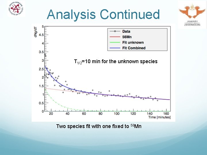 Analysis Continued T 1/2=10 min for the unknown species Two species fit with one