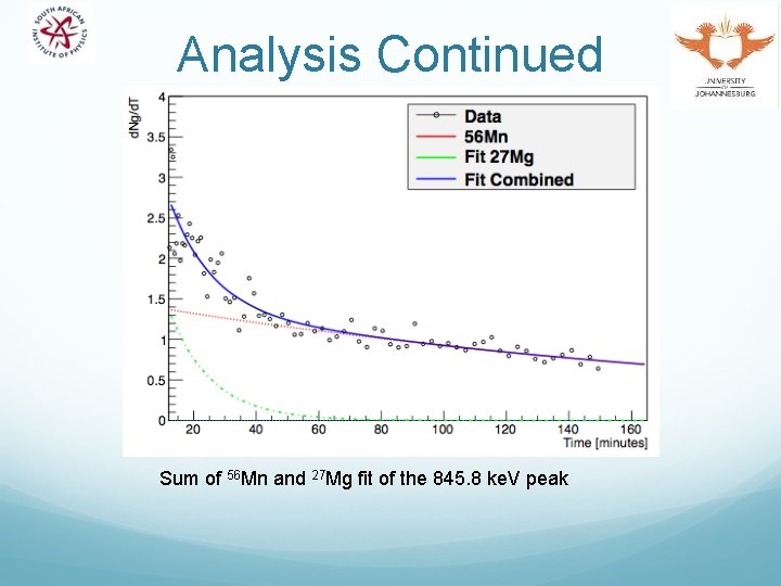 Analysis Continued Sum of 56 Mn and 27 Mg fit of the 845. 8