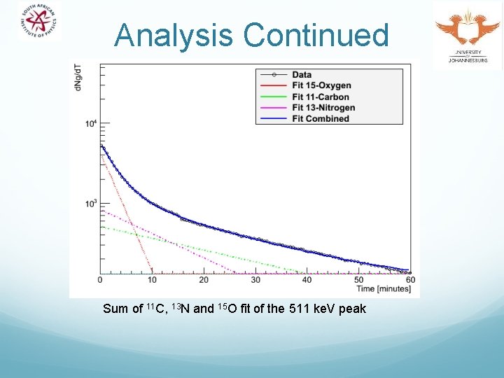 Analysis Continued Sum of 11 C, 13 N and 15 O fit of the