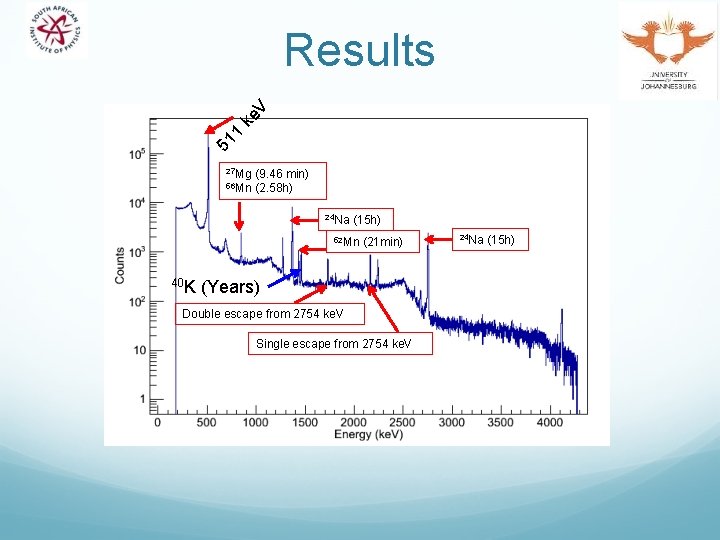 51 1 ke V Results 27 Mg 56 Mn (9. 46 min) (2. 58