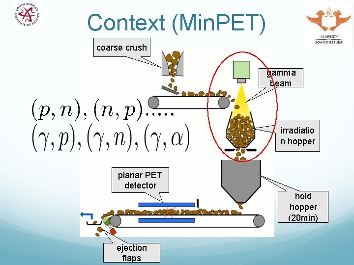 Context (Min. PET) coarse crush gamma beam irradiatio n hopper planar PET detector hold