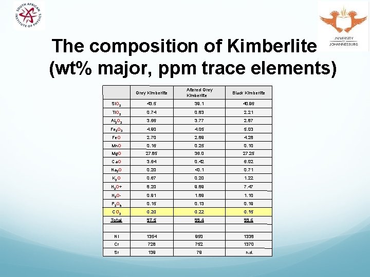 The composition of Kimberlite (wt% major, ppm trace elements) Grey Kimberlite Altered Grey Kimberlite