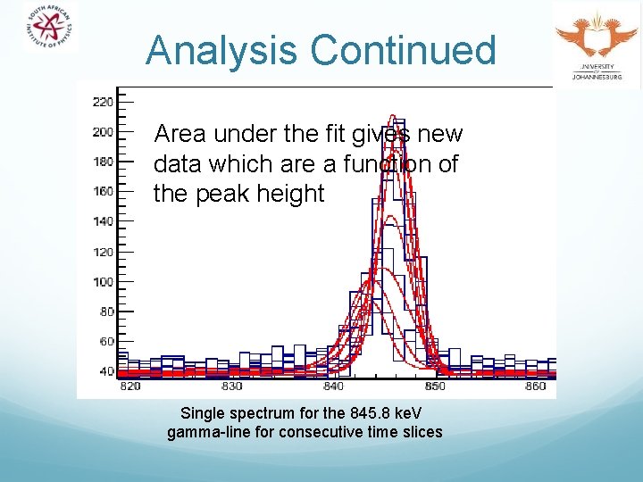 Analysis Continued Area under the fit gives new data which are a function of