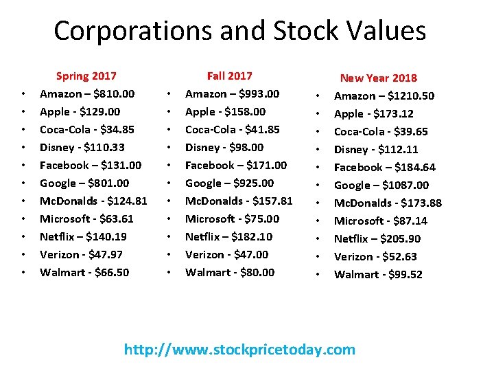 Corporations and Stock Values • • • Spring 2017 Amazon – $810. 00 Apple