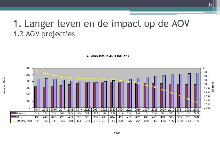 11 1. Langer leven en de impact op de AOV 1. 3 AOV projecties