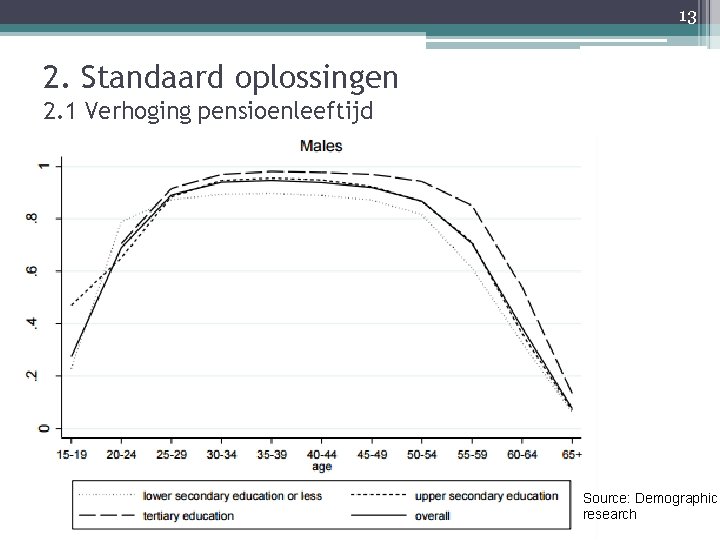 13 2. Standaard oplossingen 2. 1 Verhoging pensioenleeftijd Source: Demographic research 